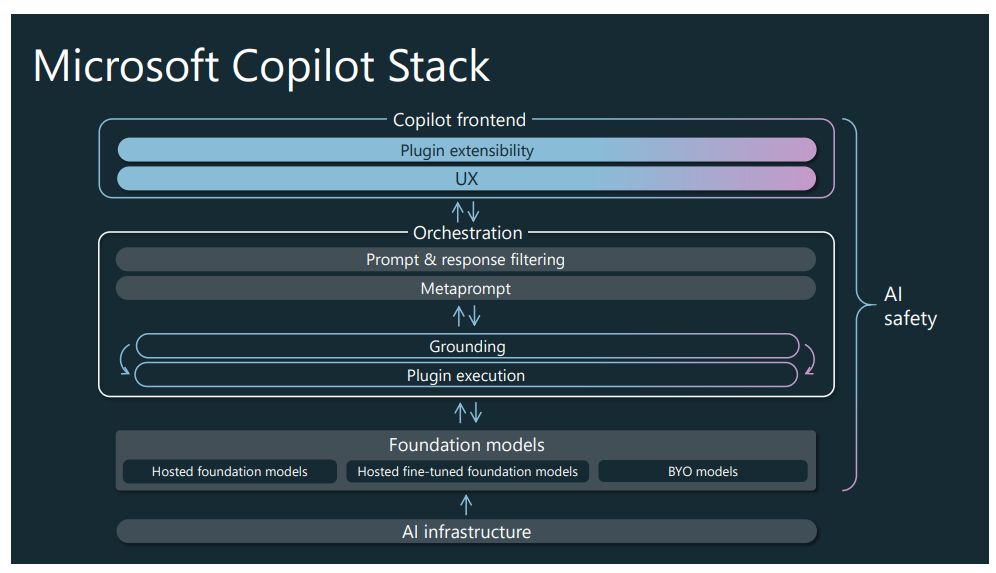 Figure 2: Microsoft’s copilot stack depicting the various layers and the important role of AI safety across the stack.