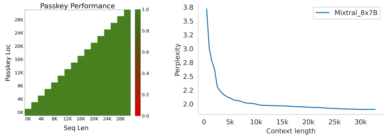  Long range performance of Mixtral. (Left) Mixtral has 100% retrieval accuracy of the Passkey task regardless of the location of the passkey and length of the input sequence. (Right) The perplexity of Mixtral on the proof-pile dataset decreases monotonically as the context length increases.