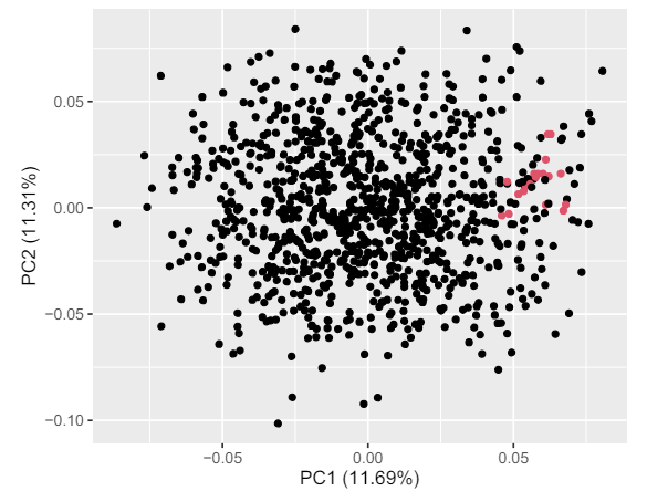 Figure 6. PCA of planetary compositions at a terraformed ratio of 0.04, the earliest time step where we detect selected clusters (red). PCA is used here only for displaying 10 compositional dimensions on a 2D page, and was not used for clustering.