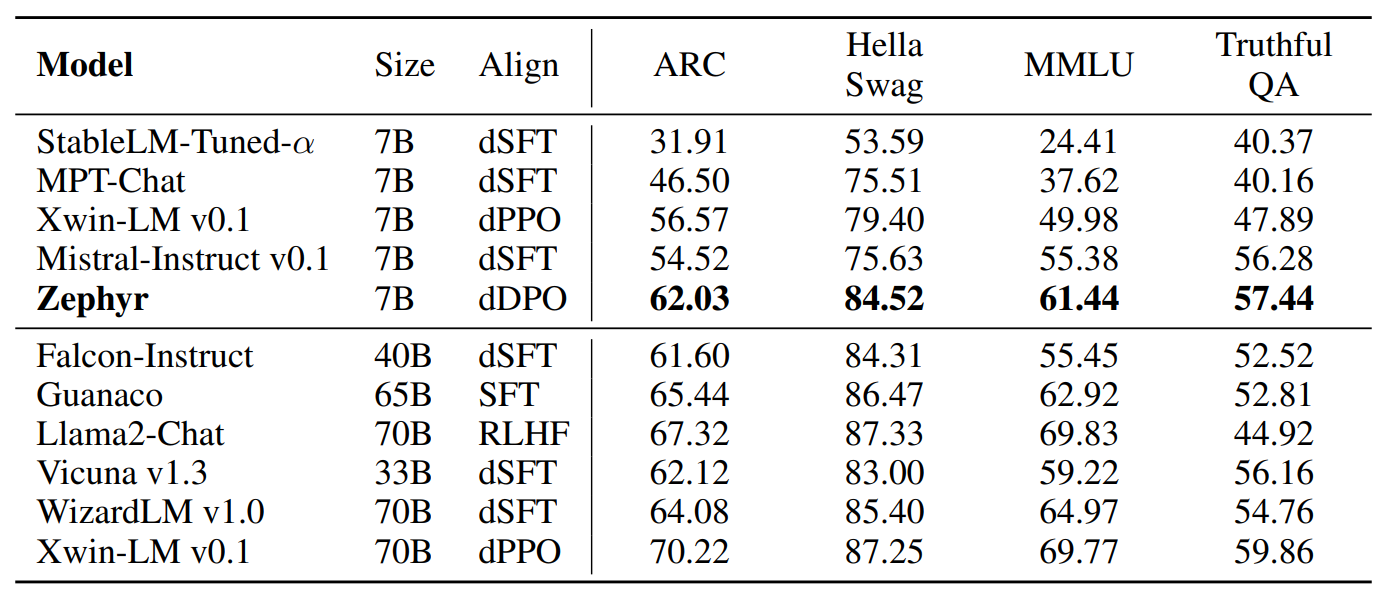 Table 2: Academic benchmark results for open-access models on the Open LLM Leaderboard.