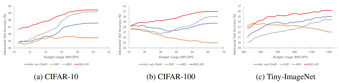 Figure 3: Budgeted prediction setup: Adversarial test accuracy under max-average attack. The result for LW is excluded since the performance is too low and thus hinders the comparison between baselines and NEO-KD.