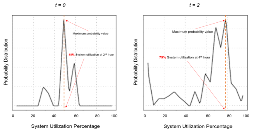 Figure 4: Probability distribution of system utilization percentage for n-days ahead forecasting.