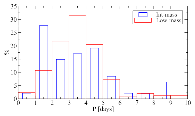 Fig. B.3: Distributions of planetary orbital periods. The intermediate- and low-mass samples are in blue and red, as indicated in the legend.
