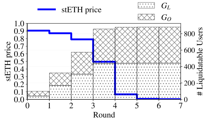 Figure 26: The change of stETH price and # liquidated positions without deleveraging.