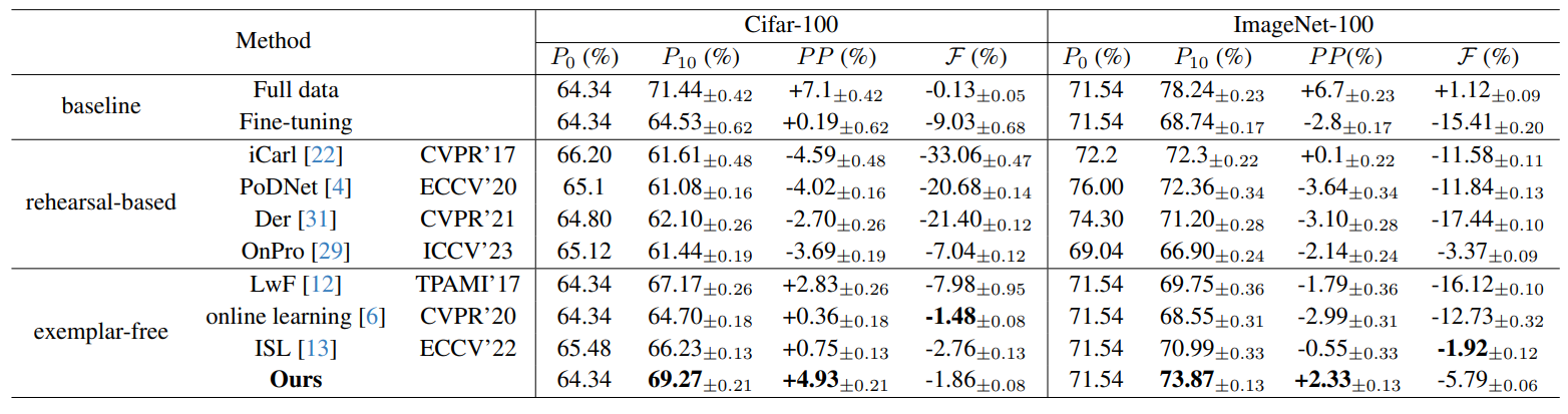 Table 1. Instance-incremental learning on Cifar-100 and ImageNet.The P P reflects the accuracy changing on test data Dtest over 10 IIL tasks. F is the forgetting rate on base training data D(0) after last IIL task. Results are average score and their 95% confidence interval of 5 runs with different incremental data orders. Following previous works, resnet-18 is used as the backbone network for all experiments.