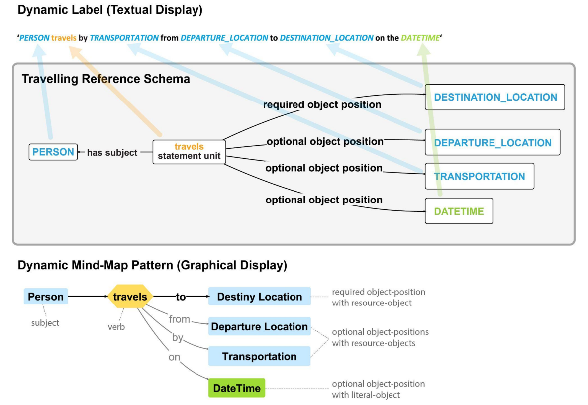 Figure 10: Textual and graphical displays of a statement based on its reference schema. Middle: The reference schema ofa traveling statement. Top: A textual display of the traveling statement, i.e., a dynamic label that is associated with the