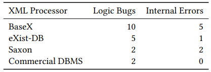  Category of Bugs found by XPress