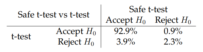 Table 7: Decisions of the safe t-test and the classical t-test on Vinted A/B tests.