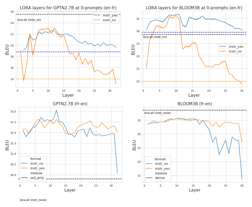 Figure 6. Performance of no-instructions trained Lora layers for GPTNeo and BLOOM on en↔fr. The dashed black line refers to training of all layers together, while the orange (test without instructions) and blue (test with instructions) dashed lines refers to no training. The layers which are most amenable to lightweight fine-tuning occur in the earlier layers before the "task recognition" point.