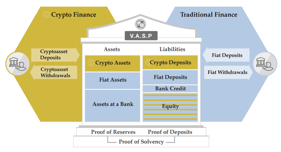 Figure 1: Virtual Asset Service Provider. VASPs hold virtual assets in custody, transfer them, and facilitate their purchase and sale against fiat currencies and other virtual assets. Customers can interact with them by depositing or withdrawing cryptoassets through DLT-based transactions, or fiat currency via commercial banks.