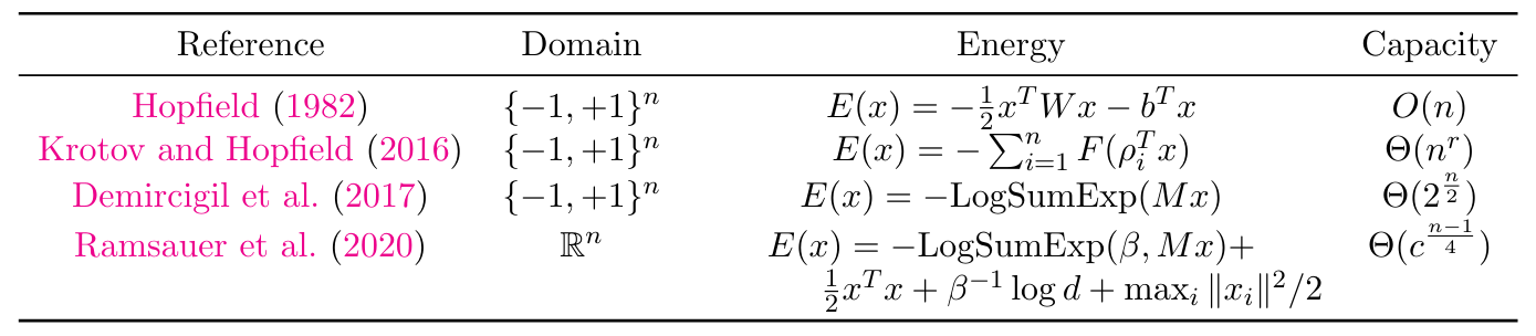 Table 1: Table of selected related works for Hopfield network, enumerating their domain, energy function, and memory capacity. For all the works above, n represents the dimension of the input vector. W is the outer product of the patterns. M is the matrix of patterns. r is the order of polynomial F(·), d is the number of patterns, and c is a positive constant.
