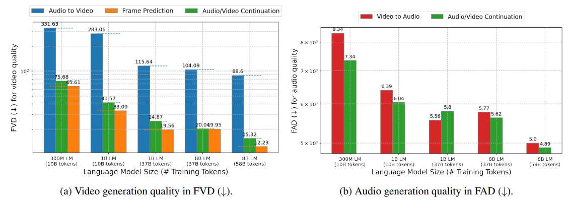  Effects of model and data scale on video and audio generation quality. The performance, depicted on a log-logscale, improves significantly when we scale up the model and training data. Language models with 300 million, 1 billion,
and 8 billion parameters are trained on datasets comprising 10, 37, and 58 billion visual and audio tokens, respectively.