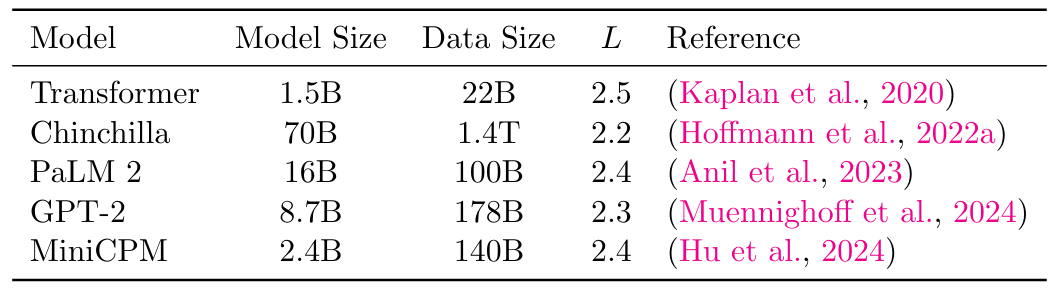 Table 2: Large transformer-based language models and their reported cross-entropy loss.