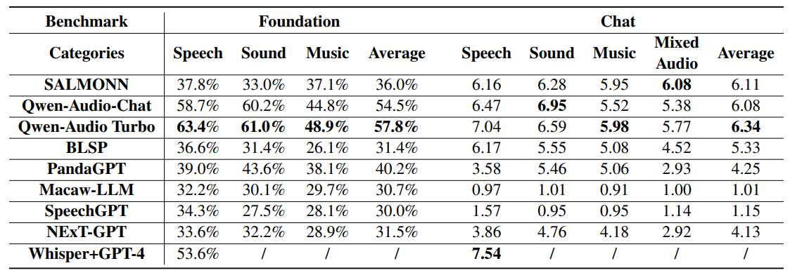 Table 3: The comparison of different LALMs on AIR-Bench.