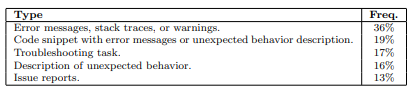 Table 3 Five types of information in initial prompts for issue resolving assistance.