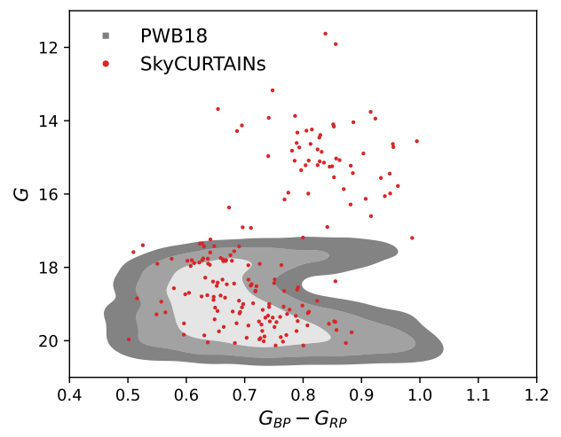 Figure 10. Coverage plot for the GD-1 stream in the 𝐺 vs 𝐺BP − 𝐺RP space. The contours show the 68.2, 95.4 and 99.7 percentiles of the GD-1 stream members identified by PWB18. The 185 additional SkyCURTAINs identified candidates are shown in red.