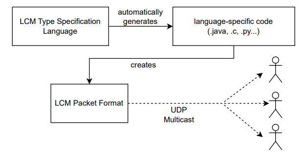 Fig. 1. High-level illustration of LCM