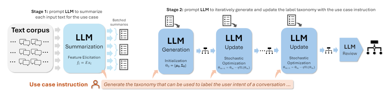 Figure 2: An illustration of the LLM-powered taxonomy generation phase (Phase 1).