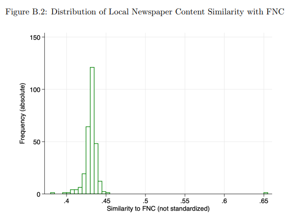  Histogram (bin width 0.005) of newspaper-level predictions. The figure shows the absolute frequency (unique newspaper counts) against the average value of FNC similarity by newspaper (F NC \j ). For most newspapers, we predict that – on average – a snippet resembles FNC with a probability between 0.40 and 0.45.