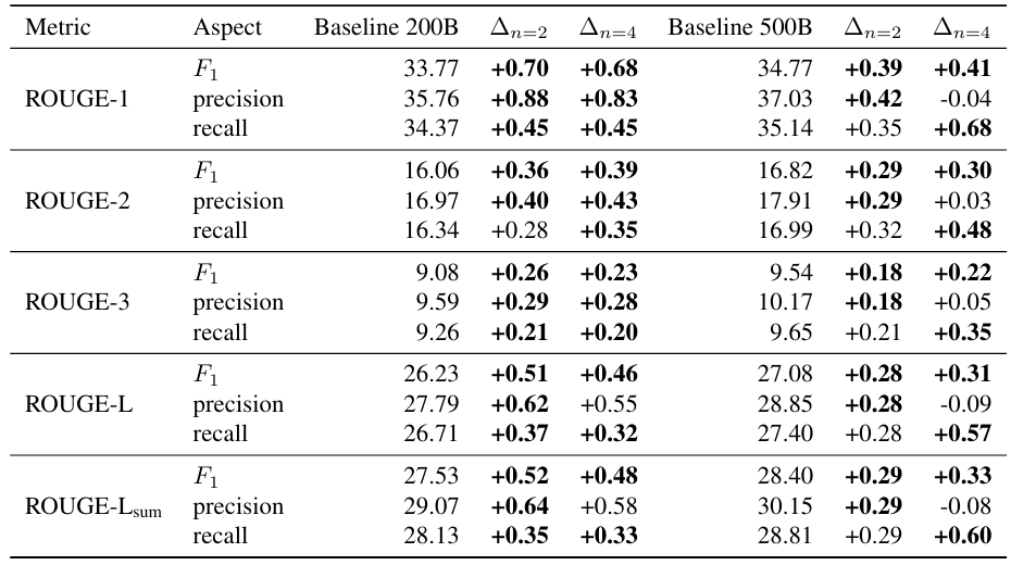 Table S10: Summary statistics for abstractive text summarization evaluations. Reported are averages for ROUGE-n and ROUGE-L metrics across all datasets from Table S8, separately for precision, recall and F1 score. Both 2-token and 4-token prediction models outperform the next-token prediction baseline. Trained on 500B tokens, 4-token prediction models appear better at recall metrics while 2-token prediction models appear better at precision metrics. Model checkpoints are selected as described in Table S8. Boldface for numbers within 0.05 difference to the best one for each dataset size separately.