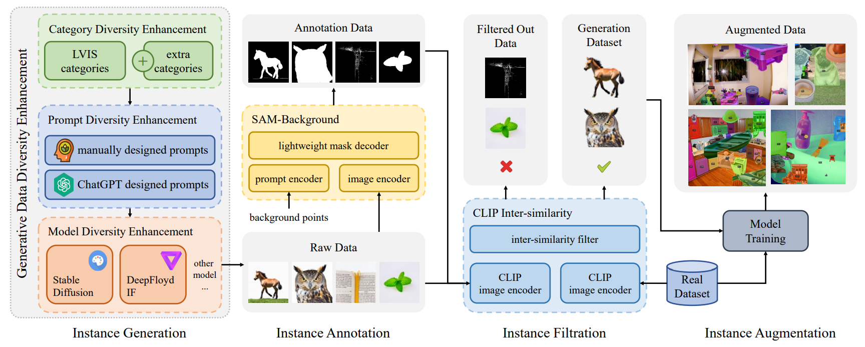 Figure 3. Overview of the DiverGen pipeline. In instance generation, we enhance data diversity at three levels: category diversity, prompt diversity, and generative model diversity. Next, we use SAM-background to obtain high-quality masks. Then, we use CLIP inter-similarity to filter out low-quality data. At last, we use the instance paste strategy to increase model learning efficiency on generative data.
