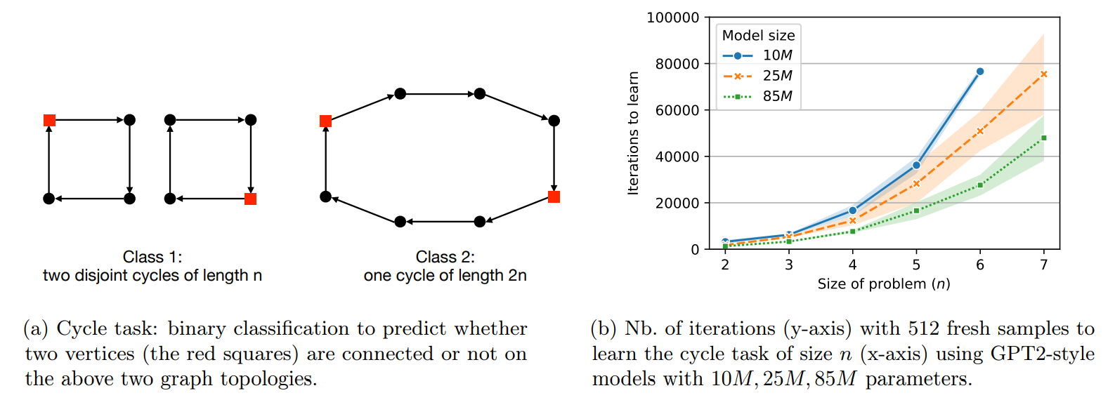 Figure 1: Illustration of the cycle task for n = 4 (left) and the complexity to learn it (right).