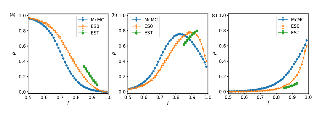 FIG. 5. The appearance probabilities P obtained by three methods: (a)Monostable (b)Toggle switch (c) One-way switch. Thecircles, the slanted crosses, and the squares indicate McMC, ES0, and EST, respectively. P for the three stabilities for each