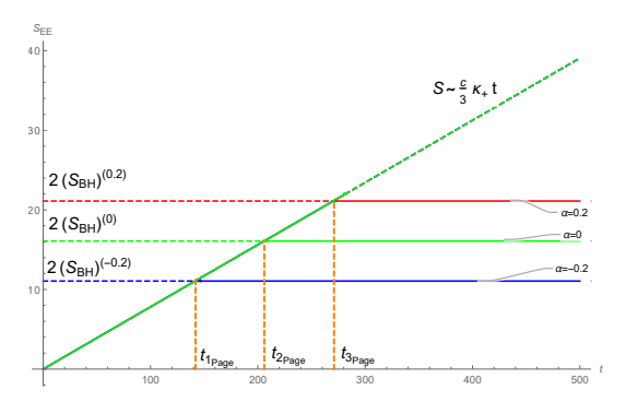 Figure 6.5: Page curves of an eternal Reissner-Nordström black hole using a number of different Gauss-Bonnet couplings.