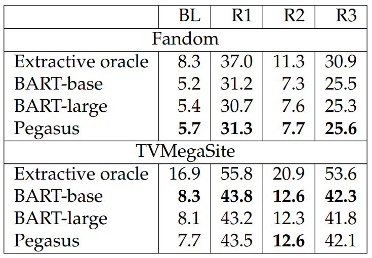 Table 6.34: Test results for summarizing detailed episode recaps. The best result in each column for each domain (excluding the oracle) is boldfaced.