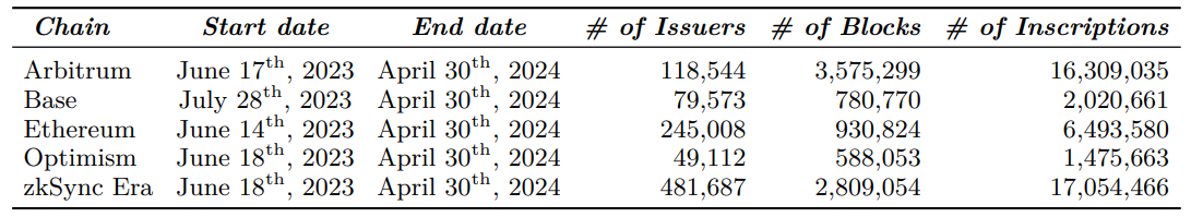 Table 2 Data set used to analyze inscription events on five chains.