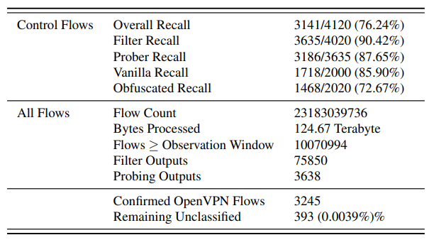 Table 3: High-level evaluation statistics on Merit.