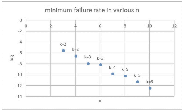  The minimum failure rate for each different choice of the number of trustees n.