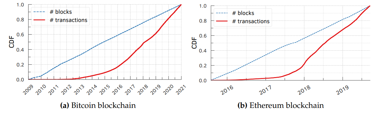 Figure 2.2: Volume of transactions issued and blocks mined as a function of time, showing that transactions have been issued at high rates for both (a) Bitcoin and (b) Ethereum blockchains.
