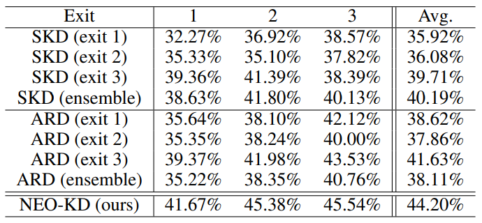 Table A4: Adversarial test accuracy of SKD and ARD according to exit selection as a teacher prediction.