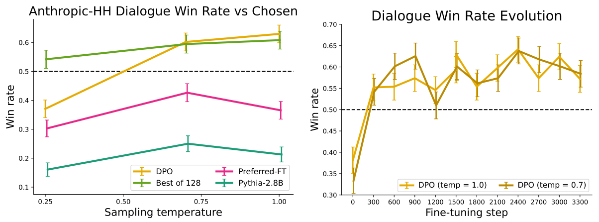 Figure 3: Left. Win rates computed by GPT-4 for Anthropic-HH one-step dialogue; DPO is the only method that improves over chosen summaries in the Anthropic-HH test set. Right. Win rates for different sampling temperatures over the course of training. DPO’s improvement over the dataset labels is fairly stable over the course of training for different sampling temperatures.