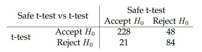Table 5: Decisions of the safe t-test and the classical t-test on the OCE datasets.