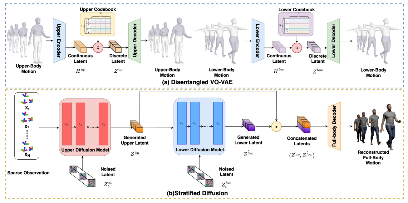 Figure 2. The overall architecture of our SAGE Net. It mainly contains two components: (a) Disentangled VQ-VAE for discrete human motion latent learning. To facilitate visualization, we incorporate zero rotations as padding for the lower body in the Upper VQ-VAE, and vice versa for the Lower VQ-VAE. Consequently, in the visualizations of the Upper VQ-VAE, the lower body remains in a stationary pose, whereas in the visualizations of the Lower VQ-VAE, the upper body is maintained in a T-pose. (b) The stratified diffusion model, which models the conditional distribution of the latent space for upper and lower motion. This model sequentially infers the upper and lower body latents, capturing the correlation between upper and lower motions. By employing a dedicated full-body decoder on the concatenated upper and lower latents, we can obtain full-body motion.