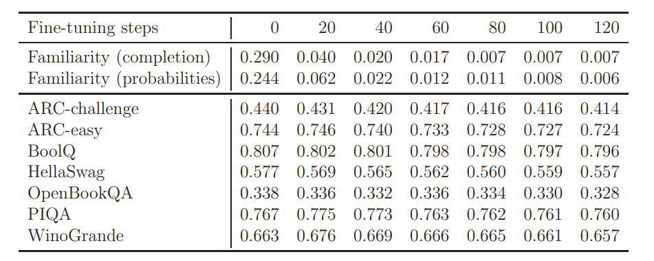  Familiarity scores and common benchmarks for multiple fine-tuning steps.