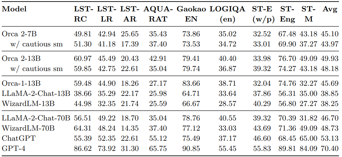 Table 6: Zero-Shot performance of Orca 2 models compared to other baselines on AGIEval benchmark tasks.