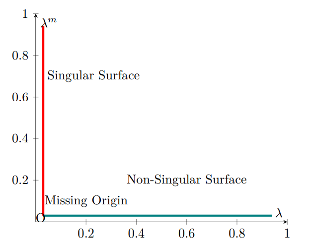 Figure 4: Constraint Multiplier Graph