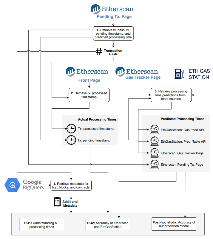 Fig. 3. An overview of our data collection approach. Dashed lines indicate a connection to a data source.