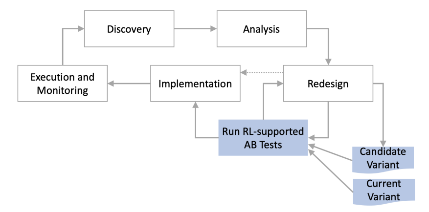 Fig. 1. Traditional BPM/AB-BPM lifecycle, adapted from [24,6]; dotted arrow represents flow in traditional BPI lifecycle, blue areas represent additions in AB-BPM lifecycle.