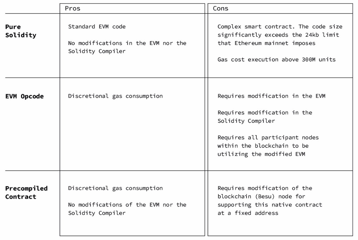 Figure 11: Pros and Cons of Pure Solidity, EVM Opcode, and Precompiled contract.