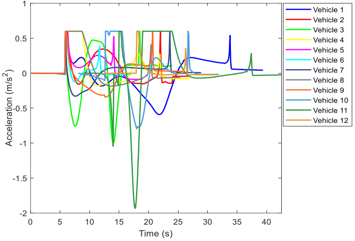 Fig. 11. Vehicle accelerations for 20 vehicles