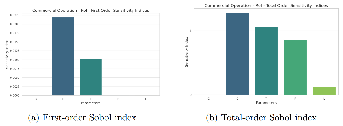 Figure 4: Global sensitivity analysis of RoI for commercial operations.