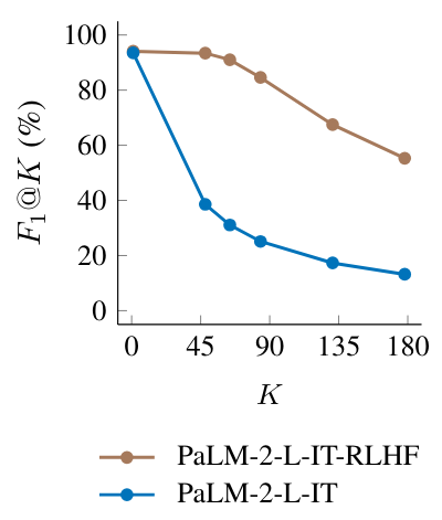 Figure 16: PaLM-2-L-IT-RLHF achieves higher F1@K than PaLM2-L-IT at all K. The difference in F1@K is more significant at larger values of K, indicating that RLHF can increase factual recall.