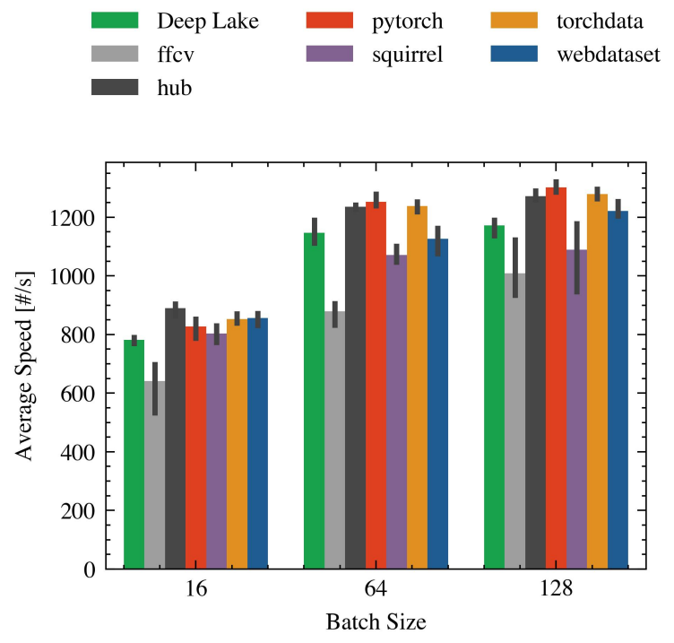 Figure 12. Comparing the impact of batch size in Random with a single GPU.