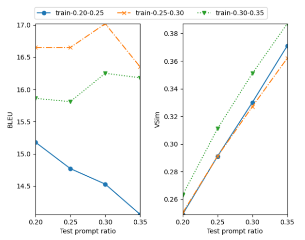  An ablation study of acoustic prompt ratios in Es-En training and inference.