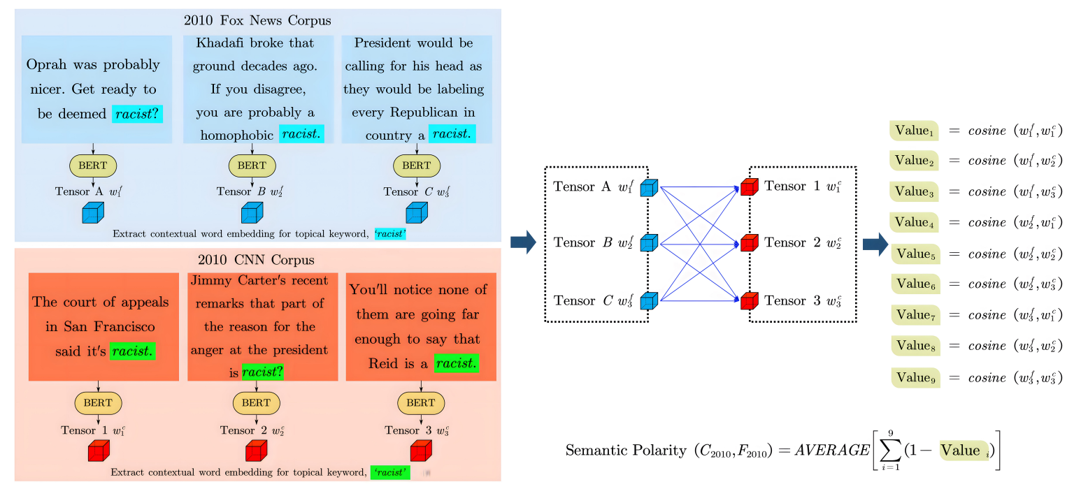 Figure 2: Methodological framework of deriving semantic polarization (how CNN & Fox News use the keyword racist in 2010).