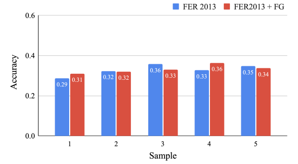 Fig. 6. Performance of the models trained on FER2013 dataset and FER2013 dataset combined with the Facegame Dataset (FG)